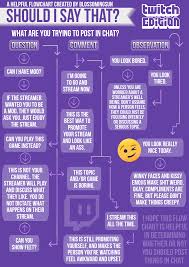 Helpful Flowchart On Whether Or Not You Should Post Something In Chat On Twitch Streaming Setup Twitch Twitch Streaming Setup