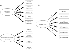 Attention deficit/deficient hyperactivity disorder /adhd/. The Relationship Between Alpha Asymmetry And Adhd Depends On Negative Affect Level And Parenting Practices Sciencedirect
