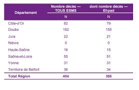 55 remontées mécaniques permettent d'accéder aux domaines skiables. Morts Du Coronavirus En Ehpad Le Doubs Departement Le Plus Touche En Bourgogne Franche Comte