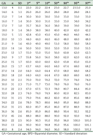 use of fetal biometry in the assessment of gestational age