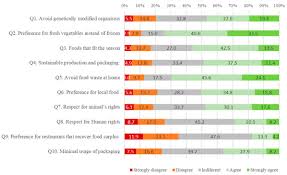 Favorit book regents living environment exam flashcard study system: Sustainability Free Full Text Environmental Issues As Drivers For Food Choice Study From A Multinational Framework Html