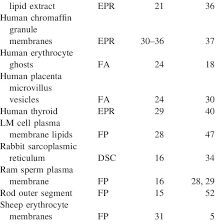 Maybe you would like to learn more about one of these? Some Examples Of Animal Cell Membranes And Cells With High T M S Download Table