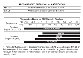 i accidentally put 5w 20 oil in my car when it takes 5w 30 am i in any trouble if i drive it until the next oil change interval quora i accidentally put 5w 20 oil in my car