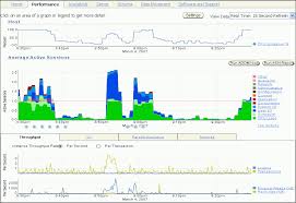 monitoring real time database performance