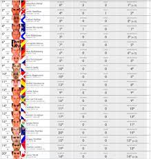 El piloto mexicano se afianza en la parte alta de la clasificación individual F1 2020 Tabla De Posiciones Del Mundial De F1 Marca Claro Mexico