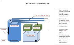Aquaponic System Plans Pdf Plans Possibly The Most Efficient Aquaponics Technology Raft System Aquaponics Aquaponics System Aquaponics System Design