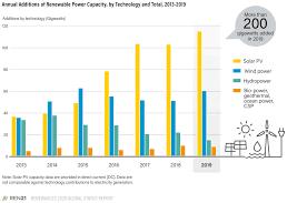 Why Is Renewable Energy Important Ren21
