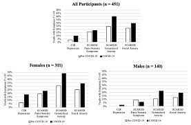 Respondents also reported whether they had started or. Increases In Depression And Anxiety Symptoms In Adolescents And Young Adults During The Covid 19 Pandemic Psychological Medicine Cambridge Core