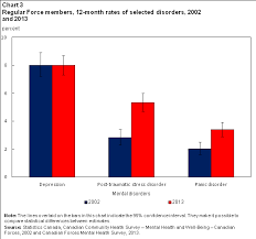 Mental Health Of The Canadian Armed Forces