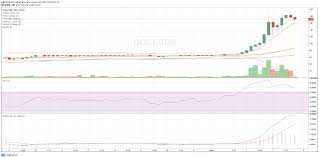 Indodax Market Signal Januari 4th 5 Crypto Assets Bullish And Bearish