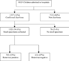 flow diagram of children aged download scientific diagram