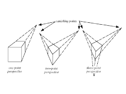 In addition to the two vanishing points from before, one for each wall, there is now one for how the vertical lines of the walls recede. Perspective Drawing One Point Perspective One Point Perspective
