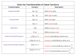 Transformations Of Linear Functions Videos Worksheets