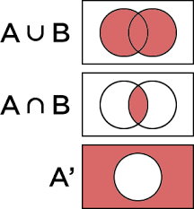 Find smaller of m and n and sort the smaller array. Venn Diagram Of Union And Intersection Novocom Top
