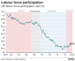 Donald Trump And The Us Economy In Six Charts Bbc News