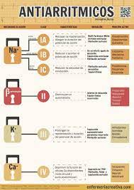 Clasificacion De Antiarritmicos Enfermeria Creativa Medicine Notes Medicine Studies Medicine Student