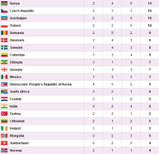 Blue represents countries that did not win any medals. Medals Tally London 2012 Olympics India At London 2012