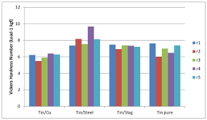 The Bar Chart Of The Vickers Hardness Number 5 Reading For