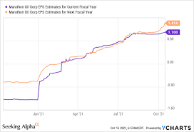 Marathon Oil Stock Price Forecast Will The Upward Trend Continue Nyse Mro Seeking Alpha