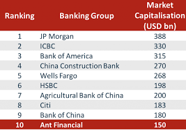 Global top 100 companies in june 2020 by market capitalisation. Ant Financial Is Now A Top 10 Bank Globally Lend Academy