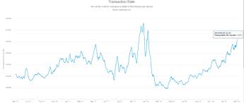 bitcoin btc transaction volume nears all time highs