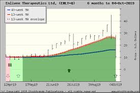 Stock Trends Report On Enlivex Therapeutics Ltd Enlv