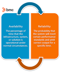 Same task, then one is right in questioning which algorithm. Reliability Vs Availability What S The Difference Bmc Software Blogs