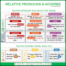 It comes after the noun defined by a basic sentence. Test English Prepare For Your English Exam