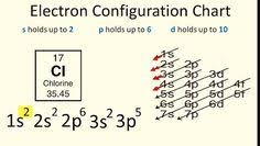 Chemistry291 Hand Note Electronic Configuration For Chlorine Cl In Just Electron Configuration Chemistry Notes Configuration