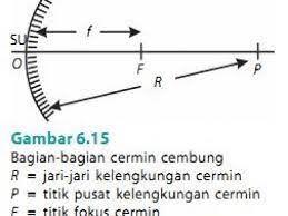 Pada cermin cembung, bagian mukanya berbentuk seperti kulit bola, tetapi bagian muka cermin cembung melengkung ke luar. Bagian Bagian Cermin Cembung Fisika Dan Matematika