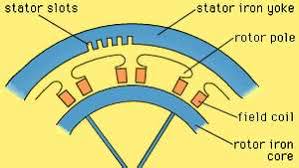 This is where generator choice plays a role in maximising the wind power capture of a turbine, which in turn determines its ability to produce a high. Electric Generator Generator Rating Britannica