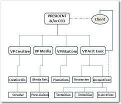 In House Public Relations Organizational Chart Https