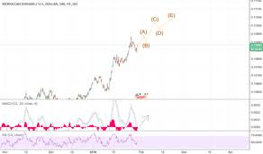 Madusd Chart Rate And Analysis Tradingview