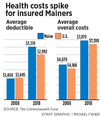 Mainers With Employer Based Health Plans See Deductibles Soar Portland Press Herald