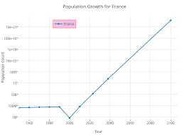 Population Growth For France Scatter Chart Made By
