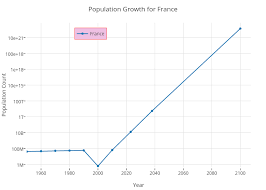 population growth for france scatter chart made by