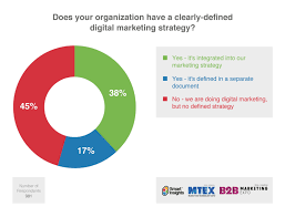 A marketing manager or business owner tends to be responsible for putting the marke. The Perfect Digital Marketing Plan Checklist Dave Chaffey Digital Marketing