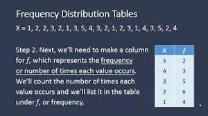 How To Calculate A Frequency Distribution Table Frequency Table Youtube