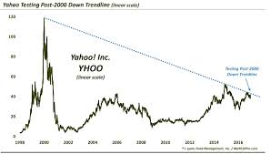 Yahoo Stock Yhoo Update Time For A Trend Change See It