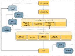 Process Flow Of Invoicing Processes Sap Library Sap Convergent Invoicing
