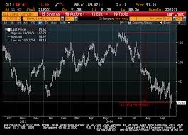 Crude Oil Futures 1yr Chart From Bloomberg Riskreversal