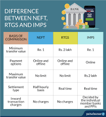 Now with special instant balance transfer offers for icici bank customers, you can avail of instant* sanction to transfer your mortgage loan to icici bank in just three clicks and save more. What S The Difference Between Neft Rtgs And Imps Paisabazaar