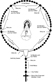 6 how to pray the rosary 1) begin by making the sign of the cross. Children S Rosary