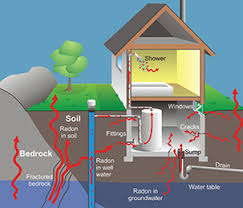 Radon El Paso County Public Health
