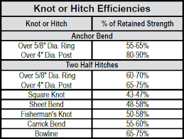Efficiencies Of Common Rope Splices Knots Bends Hitches