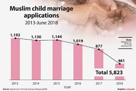 However, the crude divorce rate (cdr) remained at 1.6 per 1,000 population. Ministry 543 Child Marriages Including Applications In Malaysia From Jan Sept 2020 Malaysia Malay Mail
