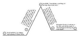 Tenglishdi A Great Wordpress Com Site Plot Diagram Romeo And Juliet Diagram