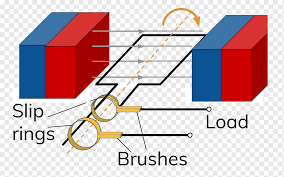 With a motor, we put electrical energy in and get rotational energy out.with a generator we put rotational energy in and get electrical energy out. Bitesize Png Images Pngwing