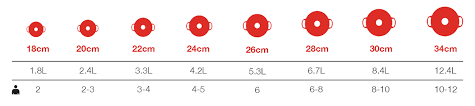 Le Creuset Le Creuset Casserole Size Guide