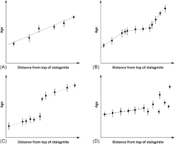 Radiocarbon dating is also simply called carbon dating. Uranium Series Dating Of Speleothems Sciencedirect